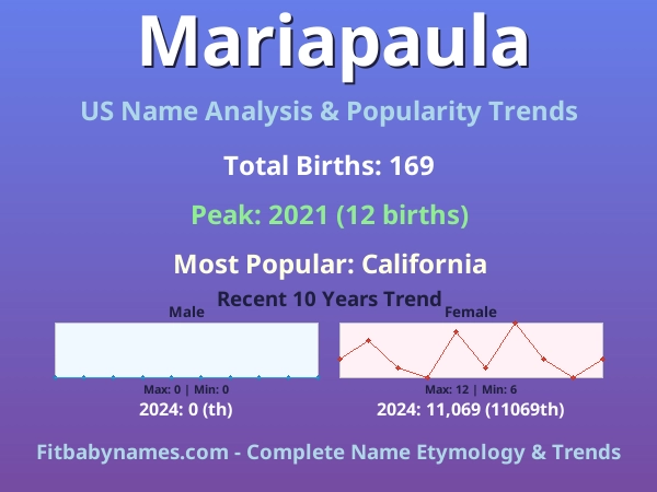 Infographic: Mariapaula name meaning, origin, and popularity trends in the United States (US baby name analysis chart)