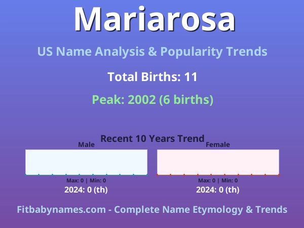 Infographic: Mariarosa name meaning, origin, and popularity trends in the United States (US baby name analysis chart)