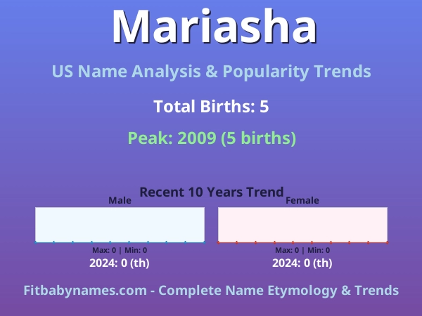 Infographic: Mariasha name meaning, origin, and popularity trends in the United States (US baby name analysis chart)