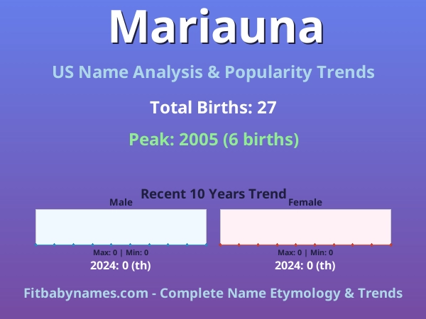Infographic: Mariauna name meaning, origin, and popularity trends in the United States (US baby name analysis chart)