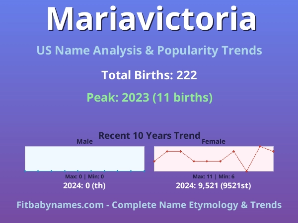 Infographic: Mariavictoria name meaning, origin, and popularity trends in the United States (US baby name analysis chart)