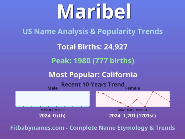 Infographic: Maribel name meaning, origin, and popularity trends in the United States (US baby name analysis chart)