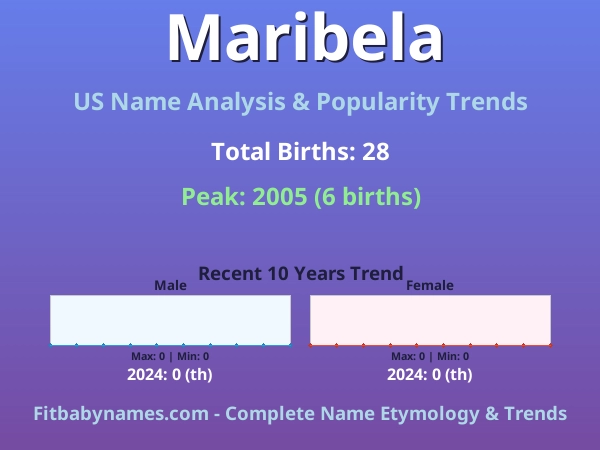 Infographic: Maribela name meaning, origin, and popularity trends in the United States (US baby name analysis chart)