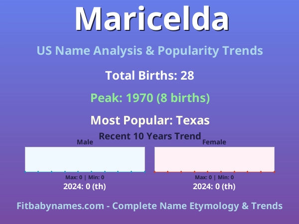 Infographic: Maricelda name meaning, origin, and popularity trends in the United States (US baby name analysis chart)