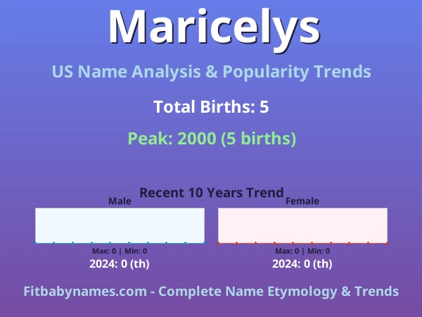 Infographic: Maricelys name meaning, origin, and popularity trends in the United States (US baby name analysis chart)
