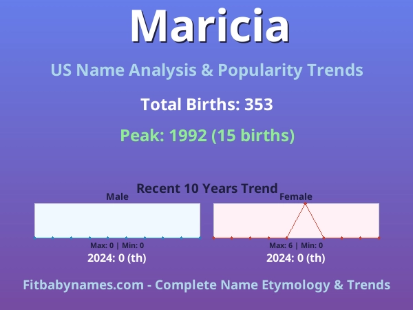 Infographic: Maricia name meaning, origin, and popularity trends in the United States (US baby name analysis chart)