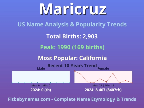 Infographic: Maricruz name meaning, origin, and popularity trends in the United States (US baby name analysis chart)