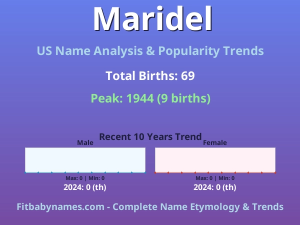 Infographic: Maridel name meaning, origin, and popularity trends in the United States (US baby name analysis chart)