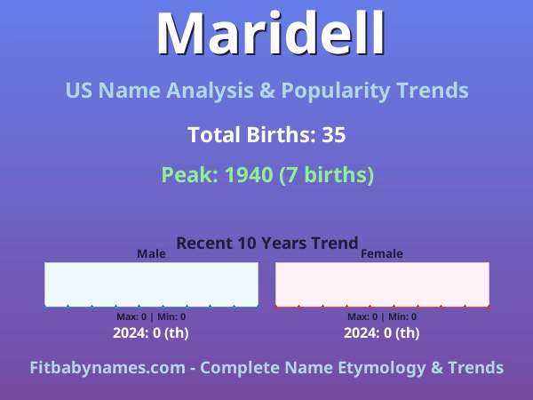 Infographic: Maridell name meaning, origin, and popularity trends in the United States (US baby name analysis chart)