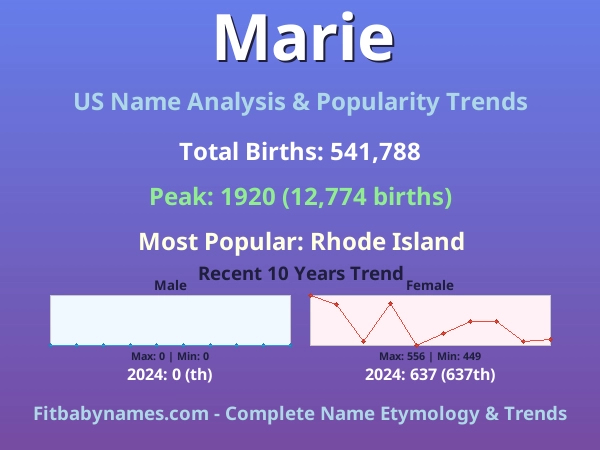 Infographic: Marie name meaning, origin, and popularity trends in the United States (US baby name analysis chart)