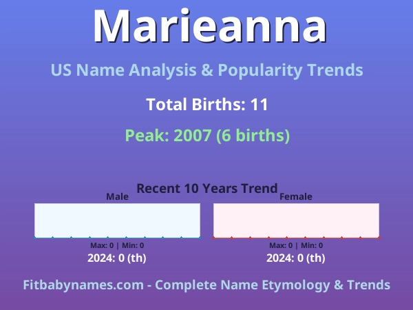 Infographic: Marieanna name meaning, origin, and popularity trends in the United States (US baby name analysis chart)