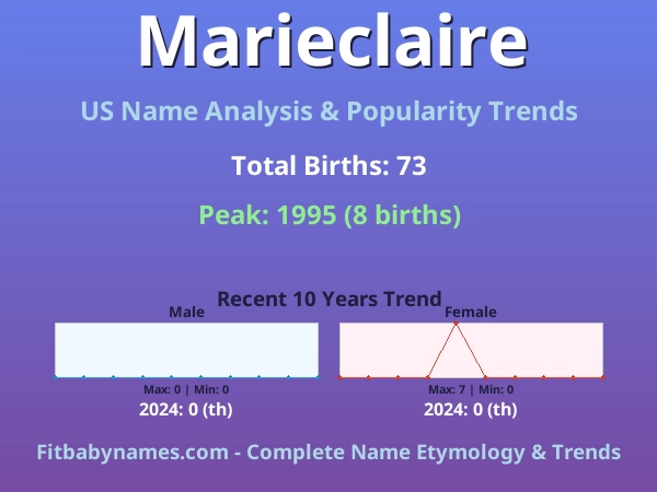 Infographic: Marieclaire name meaning, origin, and popularity trends in the United States (US baby name analysis chart)