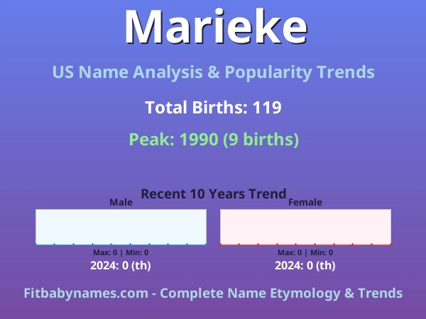 Infographic: Marieke name meaning, origin, and popularity trends in the United States (US baby name analysis chart)
