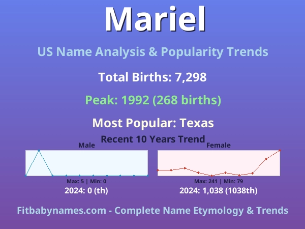 Infographic: Mariel name meaning, origin, and popularity trends in the United States (US baby name analysis chart)