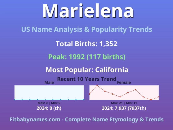 Infographic: Marielena name meaning, origin, and popularity trends in the United States (US baby name analysis chart)