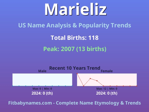 Infographic: Marieliz name meaning, origin, and popularity trends in the United States (US baby name analysis chart)