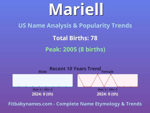 Infographic: Mariell name meaning, origin, and popularity trends in the United States (US baby name analysis chart)