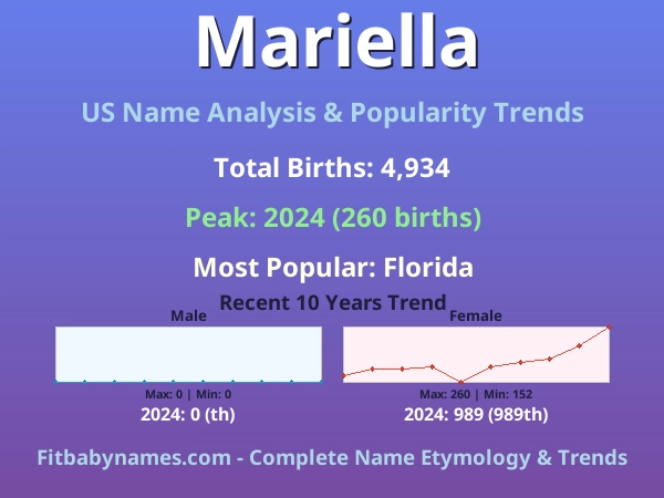 Infographic: Mariella name meaning, origin, and popularity trends in the United States (US baby name analysis chart)