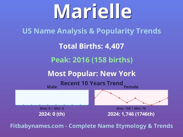 Infographic: Marielle name meaning, origin, and popularity trends in the United States (US baby name analysis chart)