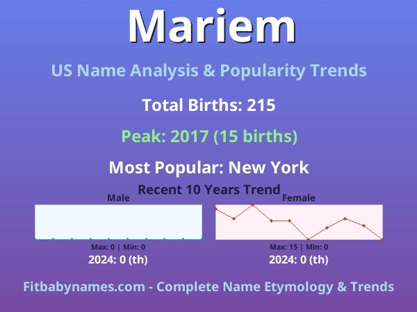 Infographic: Mariem name meaning, origin, and popularity trends in the United States (US baby name analysis chart)