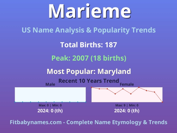 Infographic: Marieme name meaning, origin, and popularity trends in the United States (US baby name analysis chart)