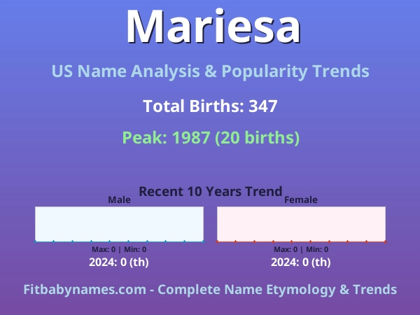 Infographic: Mariesa name meaning, origin, and popularity trends in the United States (US baby name analysis chart)
