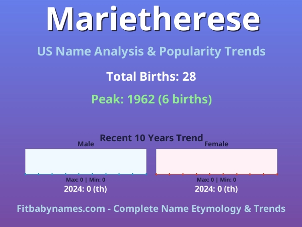 Infographic: Marietherese name meaning, origin, and popularity trends in the United States (US baby name analysis chart)
