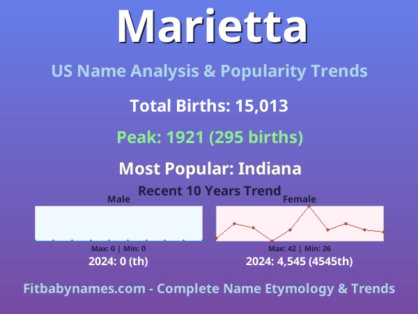 Infographic: Marietta name meaning, origin, and popularity trends in the United States (US baby name analysis chart)