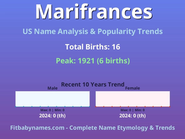 Infographic: Marifrances name meaning, origin, and popularity trends in the United States (US baby name analysis chart)