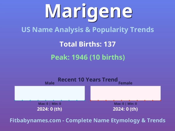 Infographic: Marigene name meaning, origin, and popularity trends in the United States (US baby name analysis chart)