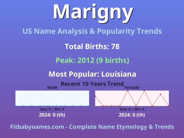 Infographic: Marigny name meaning, origin, and popularity trends in the United States (US baby name analysis chart)