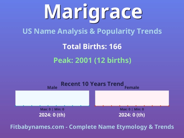 Infographic: Marigrace name meaning, origin, and popularity trends in the United States (US baby name analysis chart)