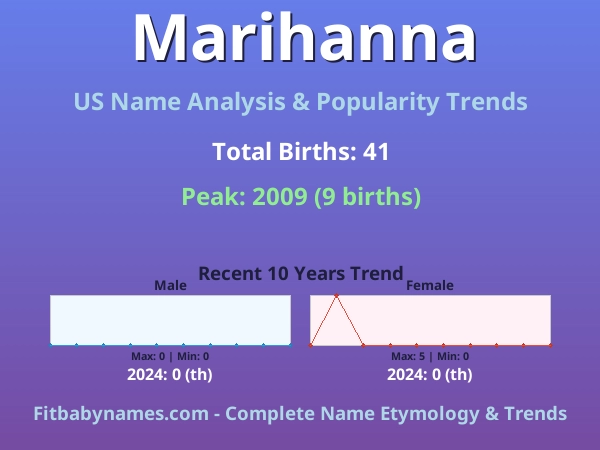 Infographic: Marihanna name meaning, origin, and popularity trends in the United States (US baby name analysis chart)