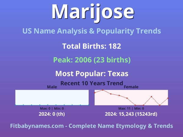 Infographic: Marijose name meaning, origin, and popularity trends in the United States (US baby name analysis chart)
