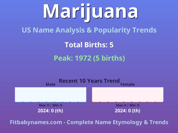 Infographic: Marijuana name meaning, origin, and popularity trends in the United States (US baby name analysis chart)