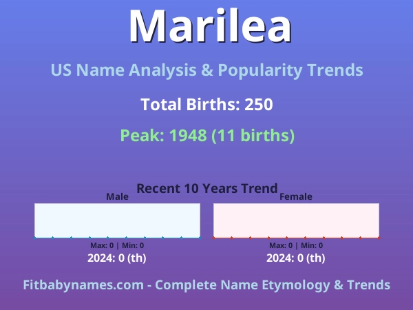 Infographic: Marilea name meaning, origin, and popularity trends in the United States (US baby name analysis chart)