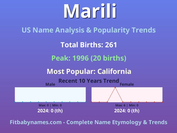 Infographic: Marili name meaning, origin, and popularity trends in the United States (US baby name analysis chart)