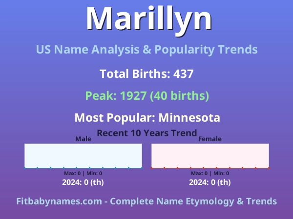 Infographic: Marillyn name meaning, origin, and popularity trends in the United States (US baby name analysis chart)