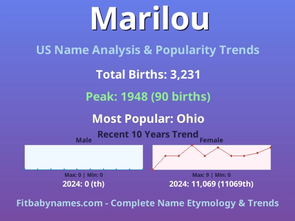 Infographic: Marilou name meaning, origin, and popularity trends in the United States (US baby name analysis chart)