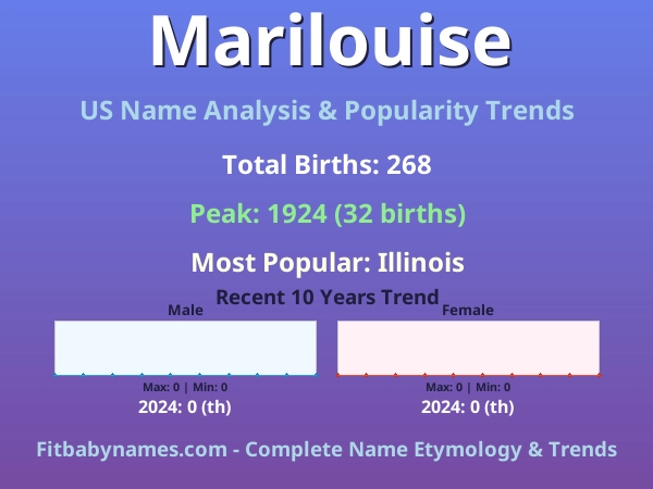 Infographic: Marilouise name meaning, origin, and popularity trends in the United States (US baby name analysis chart)