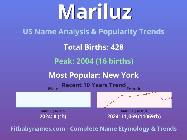 Infographic: Mariluz name meaning, origin, and popularity trends in the United States (US baby name analysis chart)