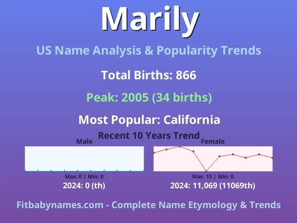 Infographic: Marily name meaning, origin, and popularity trends in the United States (US baby name analysis chart)