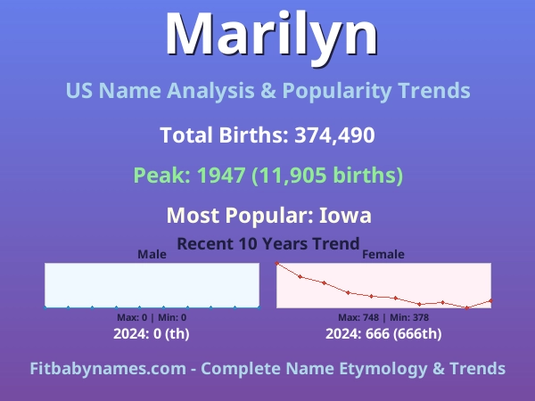 Infographic: Marilyn name meaning, origin, and popularity trends in the United States (US baby name analysis chart)