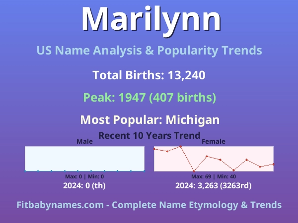Infographic: Marilynn name meaning, origin, and popularity trends in the United States (US baby name analysis chart)