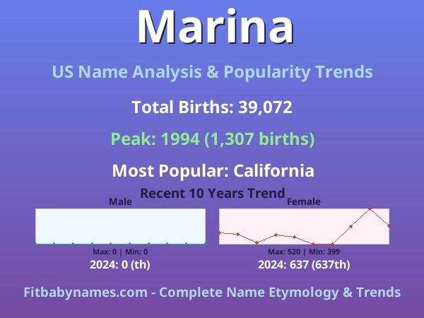 Infographic: Marina name meaning, origin, and popularity trends in the United States (US baby name analysis chart)
