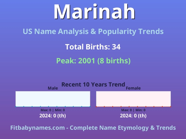 Infographic: Marinah name meaning, origin, and popularity trends in the United States (US baby name analysis chart)