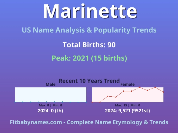 Infographic: Marinette name meaning, origin, and popularity trends in the United States (US baby name analysis chart)