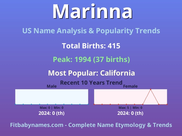 Infographic: Marinna name meaning, origin, and popularity trends in the United States (US baby name analysis chart)