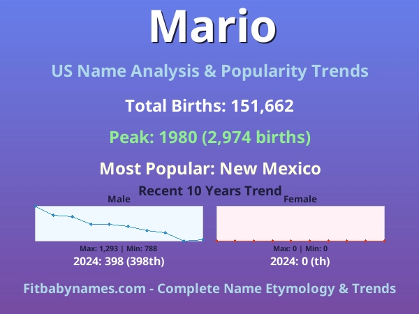 Infographic: Mario name meaning, origin, and popularity trends in the United States (US baby name analysis chart)