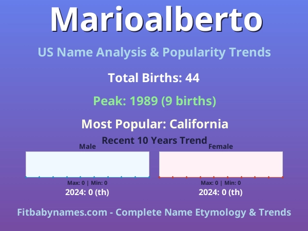 Infographic: Marioalberto name meaning, origin, and popularity trends in the United States (US baby name analysis chart)